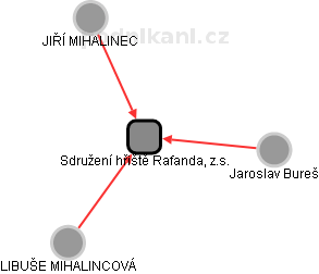 Sdružení hřiště Rafanda, z.s. - náhled vizuálního zobrazení vztahů obchodního rejstříku