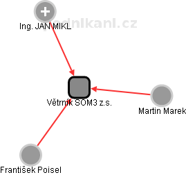 Větrník SOM3 z.s. - náhled vizuálního zobrazení vztahů obchodního rejstříku