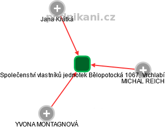 Společenství vlastníků jednotek Bělopotocká 1067, Vrchlabí - náhled vizuálního zobrazení vztahů obchodního rejstříku