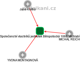 Společenství vlastníků jednotek Bělopotocká 1068, Vrchlabí - náhled vizuálního zobrazení vztahů obchodního rejstříku
