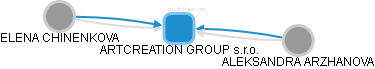 ARTCREATION GROUP s.r.o. - náhled vizuálního zobrazení vztahů obchodního rejstříku