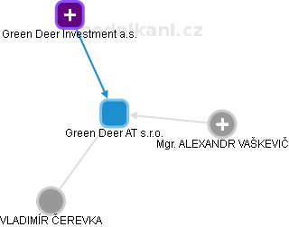 Green Deer AT s.r.o. - náhled vizuálního zobrazení vztahů obchodního rejstříku