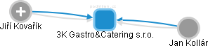 3K Gastro&Catering s.r.o. - náhled vizuálního zobrazení vztahů obchodního rejstříku