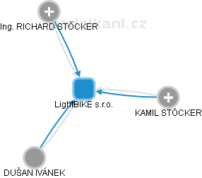 LightBIKE s.r.o. - náhled vizuálního zobrazení vztahů obchodního rejstříku