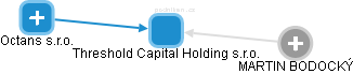 Threshold Capital Holding s.r.o. - náhled vizuálního zobrazení vztahů obchodního rejstříku
