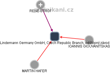 Lindemann Germany GmbH, Czech Republic Branch, odštěpný závod - náhled vizuálního zobrazení vztahů obchodního rejstříku