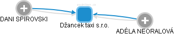 Džancek taxi s.r.o. - náhled vizuálního zobrazení vztahů obchodního rejstříku