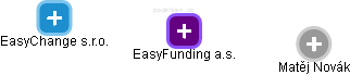 EasyFunding a.s. - náhled vizuálního zobrazení vztahů obchodního rejstříku