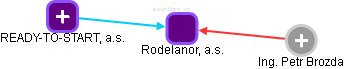 Rodelanor, a.s. - náhled vizuálního zobrazení vztahů obchodního rejstříku