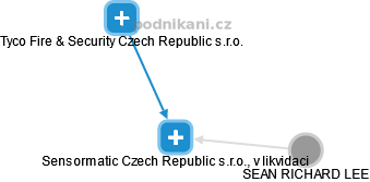 Sensormatic Czech Republic s.r.o., v likvidaci - náhled vizuálního zobrazení vztahů obchodního rejstříku