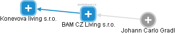 BAM CZ Living s.r.o. - náhled vizuálního zobrazení vztahů obchodního rejstříku