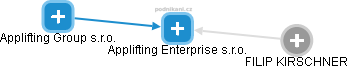 Applifting Enterprise s.r.o. - náhled vizuálního zobrazení vztahů obchodního rejstříku