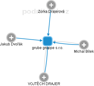 grube gruppe s.r.o. - náhled vizuálního zobrazení vztahů obchodního rejstříku