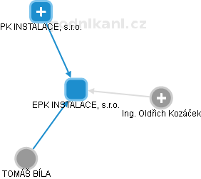EPK INSTALACE, s.r.o. - náhled vizuálního zobrazení vztahů obchodního rejstříku
