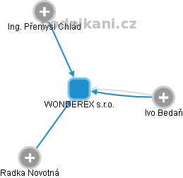 WONDEREX s.r.o. - náhled vizuálního zobrazení vztahů obchodního rejstříku