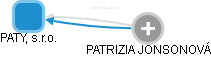 PATY, s.r.o. - náhled vizuálního zobrazení vztahů obchodního rejstříku