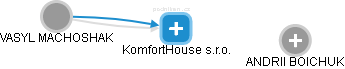 KomfortHouse s.r.o. - náhled vizuálního zobrazení vztahů obchodního rejstříku