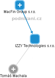 IZZY Technologies s.r.o. - náhled vizuálního zobrazení vztahů obchodního rejstříku