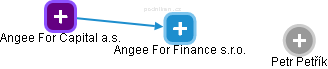 Angee For Finance s.r.o. - náhled vizuálního zobrazení vztahů obchodního rejstříku