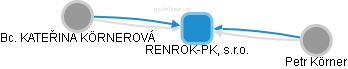 RENROK-PK, s.r.o. - náhled vizuálního zobrazení vztahů obchodního rejstříku