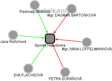 Spolek Nerudovka - náhled vizuálního zobrazení vztahů obchodního rejstříku