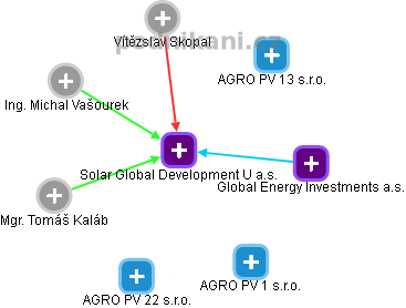 Solar Global Development U a.s. - náhled vizuálního zobrazení vztahů obchodního rejstříku