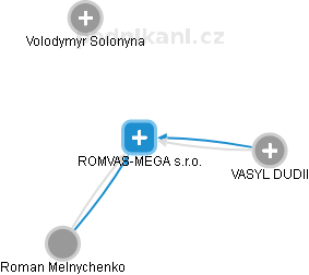 ROMVAS-MEGA s.r.o. - náhled vizuálního zobrazení vztahů obchodního rejstříku
