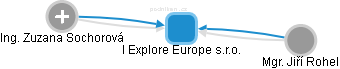 I Explore Europe s.r.o. - náhled vizuálního zobrazení vztahů obchodního rejstříku