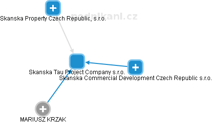 Skanska Tau Project Company s.r.o. - náhled vizuálního zobrazení vztahů obchodního rejstříku