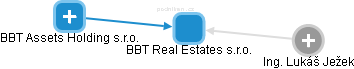 BBT Real Estates s.r.o. - náhled vizuálního zobrazení vztahů obchodního rejstříku