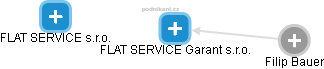 FLAT SERVICE Garant s.r.o. - náhled vizuálního zobrazení vztahů obchodního rejstříku
