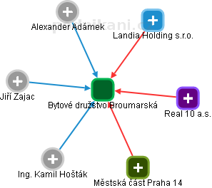 Bytové družstvo Broumarská - náhled vizuálního zobrazení vztahů obchodního rejstříku