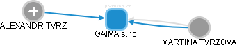 GAIMA s.r.o. - náhled vizuálního zobrazení vztahů obchodního rejstříku