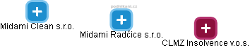 Midami Radčice s.r.o. - náhled vizuálního zobrazení vztahů obchodního rejstříku
