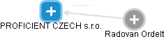 PROFICIENT CZECH s.r.o. - náhled vizuálního zobrazení vztahů obchodního rejstříku