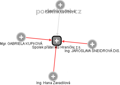Spolek přátel MŠ Hraničky, z.s. - náhled vizuálního zobrazení vztahů obchodního rejstříku