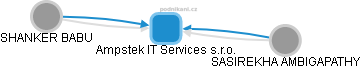 Ampstek IT Services s.r.o. - náhled vizuálního zobrazení vztahů obchodního rejstříku