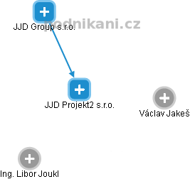 JJD Projekt2 s.r.o. - náhled vizuálního zobrazení vztahů obchodního rejstříku