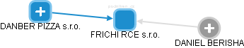 FRICHI RCE s.r.o. - náhled vizuálního zobrazení vztahů obchodního rejstříku