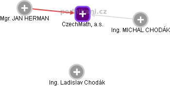 CzechMath, a.s. - náhled vizuálního zobrazení vztahů obchodního rejstříku