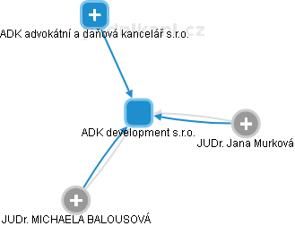 ADK development s.r.o. - náhled vizuálního zobrazení vztahů obchodního rejstříku