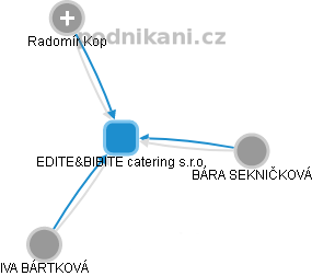 EDITE&BIBITE catering s.r.o. - náhled vizuálního zobrazení vztahů obchodního rejstříku