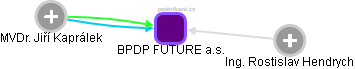 BPDP FUTURE a.s. - náhled vizuálního zobrazení vztahů obchodního rejstříku