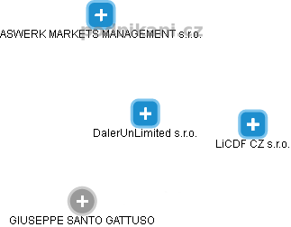DalerUnLimited s.r.o. - náhled vizuálního zobrazení vztahů obchodního rejstříku