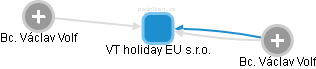VT holiday EU s.r.o. - náhled vizuálního zobrazení vztahů obchodního rejstříku