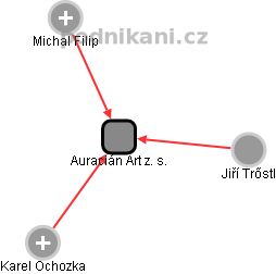 Auracián Art z. s. - náhled vizuálního zobrazení vztahů obchodního rejstříku