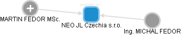 NEO JL Czechia s.r.o. - náhled vizuálního zobrazení vztahů obchodního rejstříku