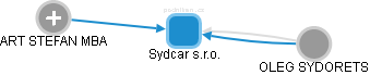 Sydcar s.r.o. - náhled vizuálního zobrazení vztahů obchodního rejstříku