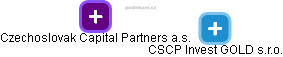 CSCP Invest GOLD s.r.o. - náhled vizuálního zobrazení vztahů obchodního rejstříku