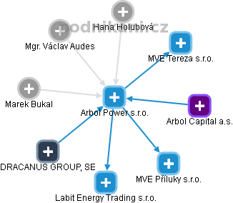 Arbol Power s.r.o. - náhled vizuálního zobrazení vztahů obchodního rejstříku